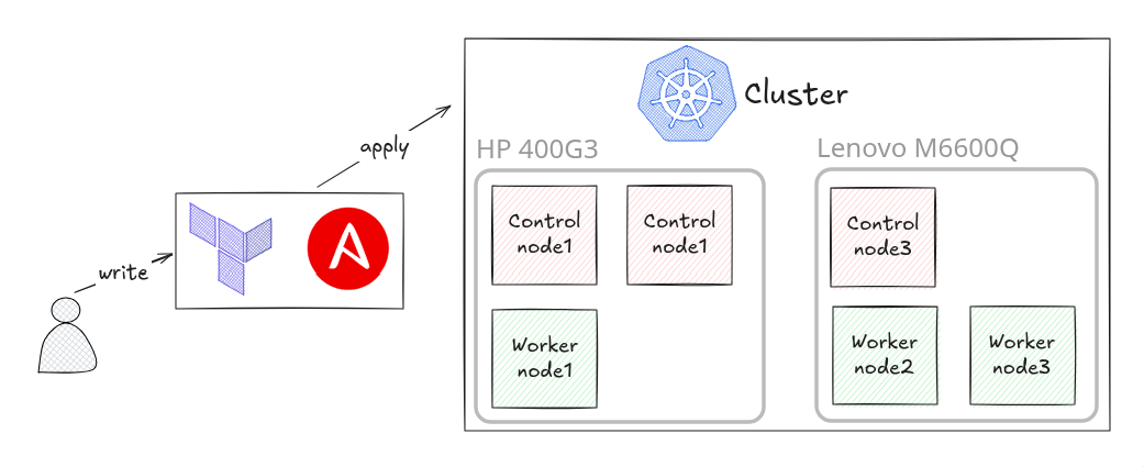 K8s Cluster Architecture Diagram